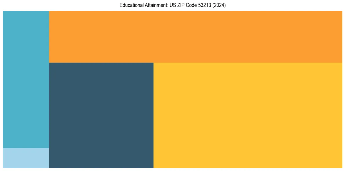 Education Treemap for  in 2024