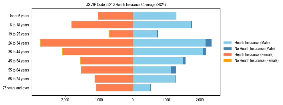 Health insurance pyramid for US ZIP Code 53213