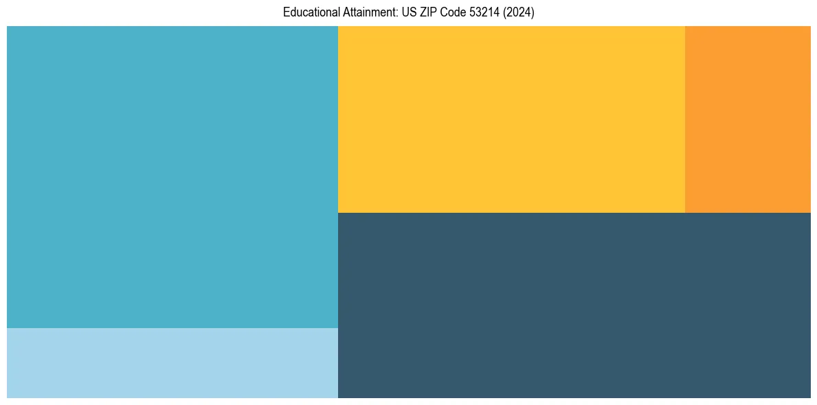 Education Treemap for  in 2024