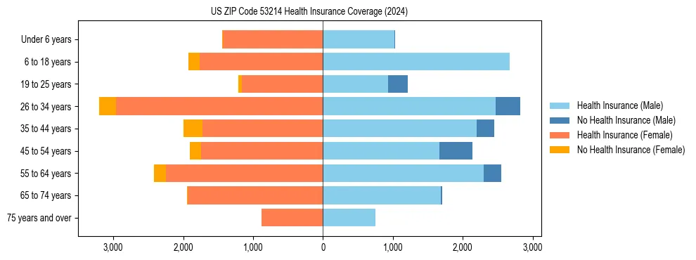 Health insurance pyramid for US ZIP Code 53214