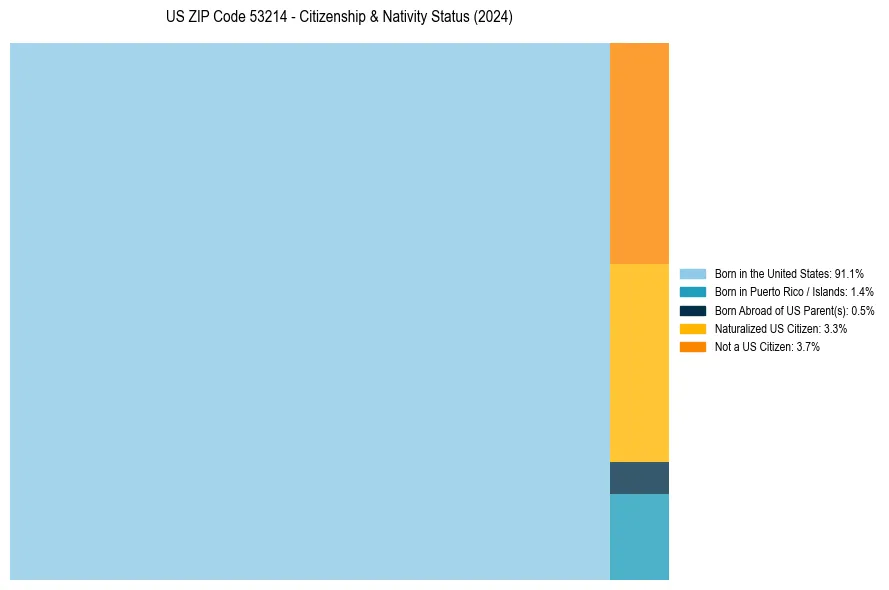 Nativity Treemap for 