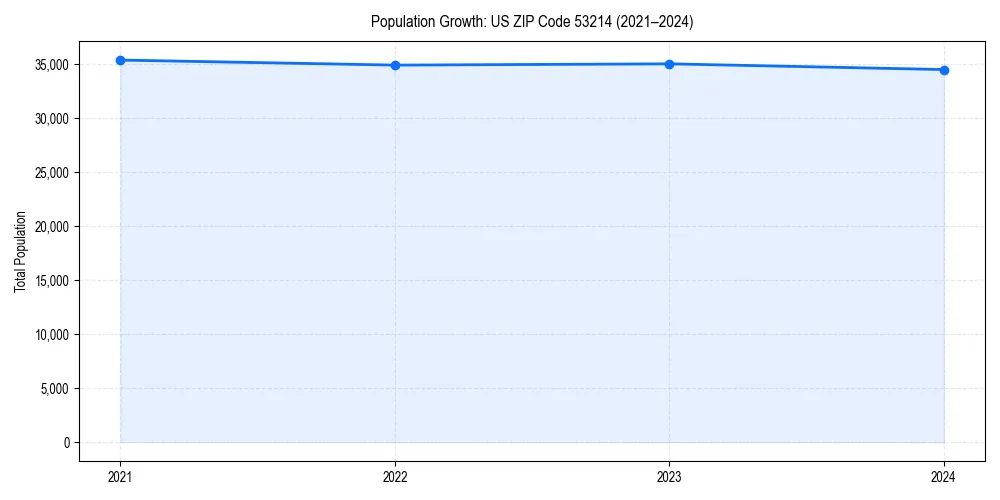 Population trends in 