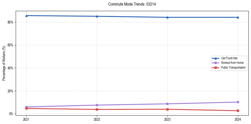 Transportation trends in US ZIP Code 53214