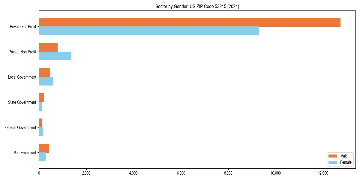 Employment sector breakdown by gender in 