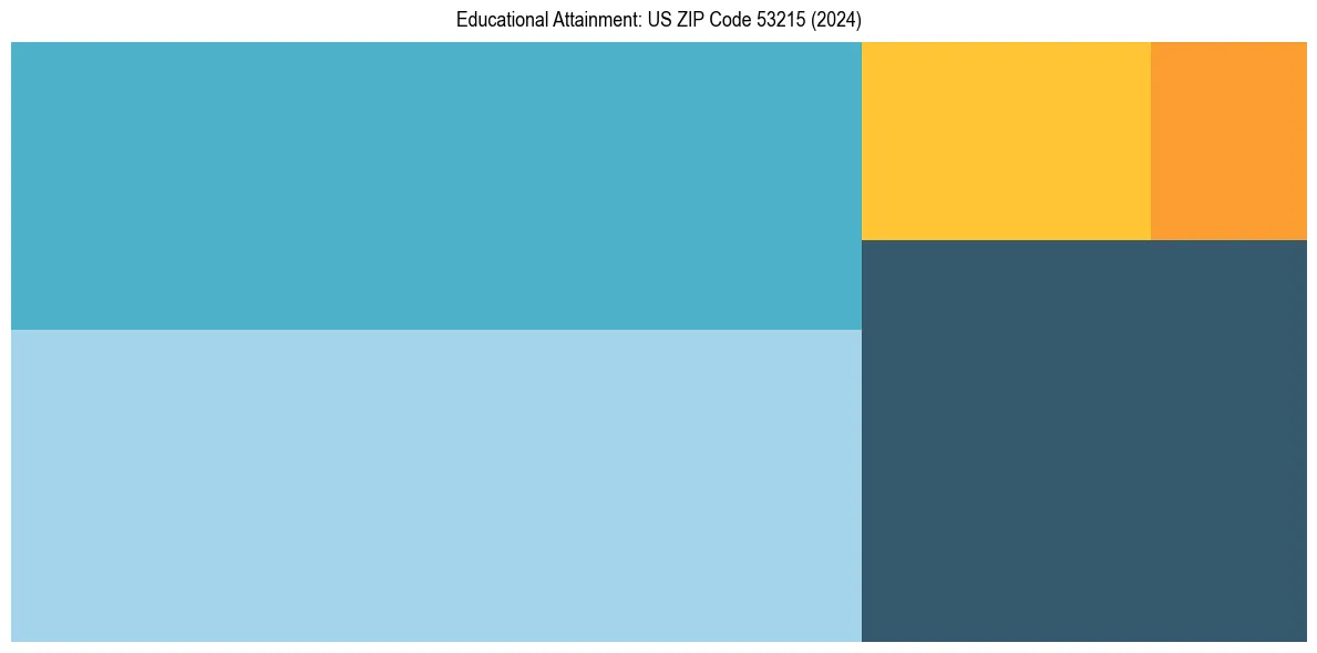 Education Treemap for  in 2024