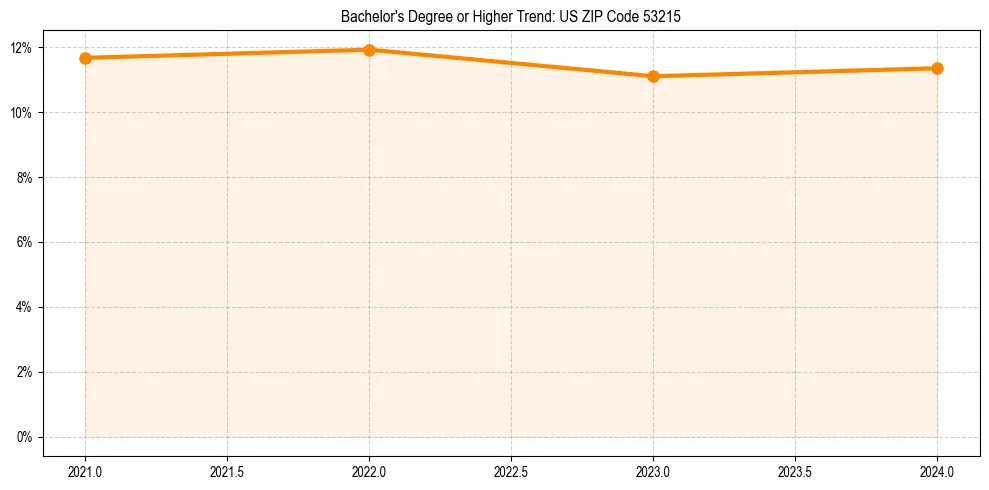 Trend chart showing bachelor degree growth in 