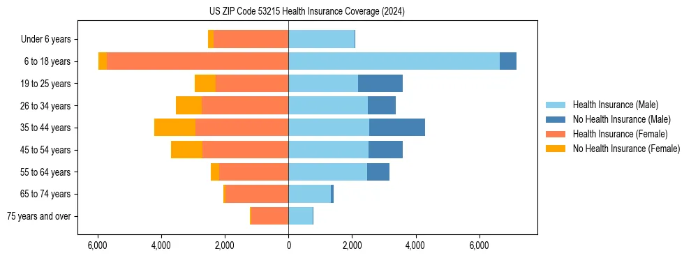 Health insurance pyramid for US ZIP Code 53215