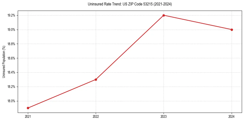 Uninsured trend chart for US ZIP Code 53215