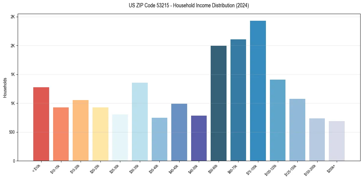 Income Distribution for 