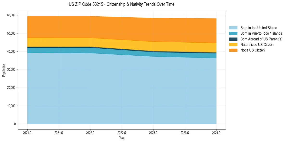 Historical nativity trends for 