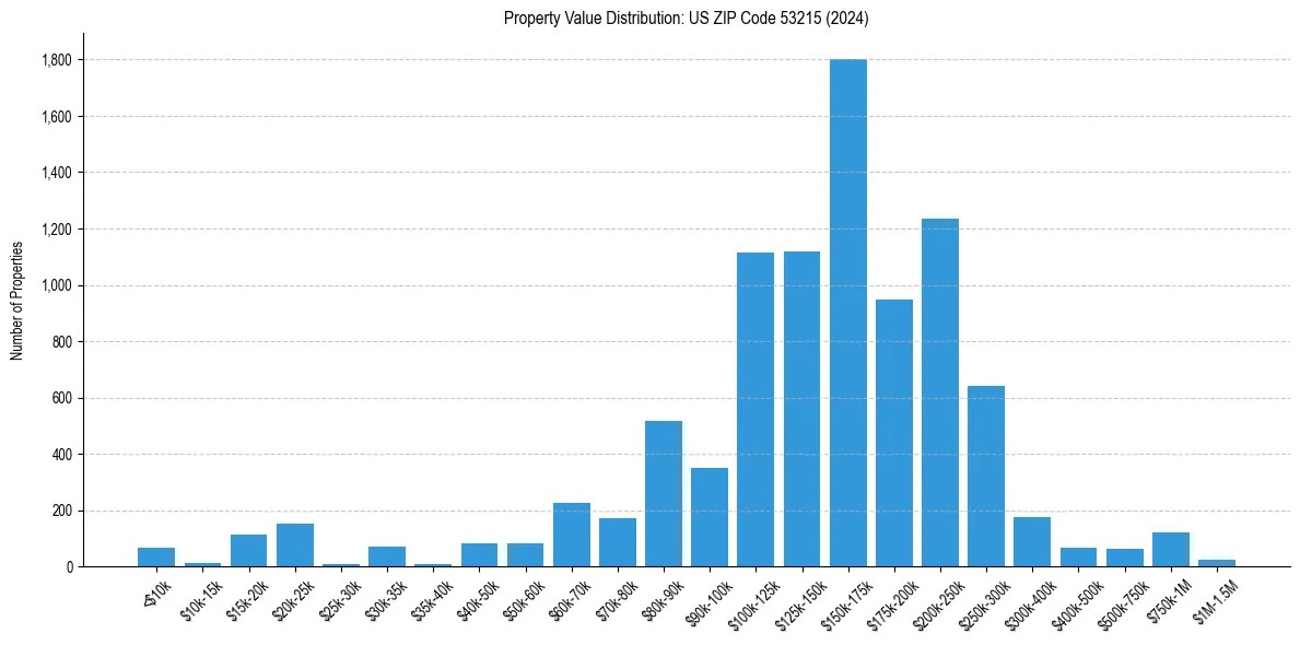 Value Distribution for 