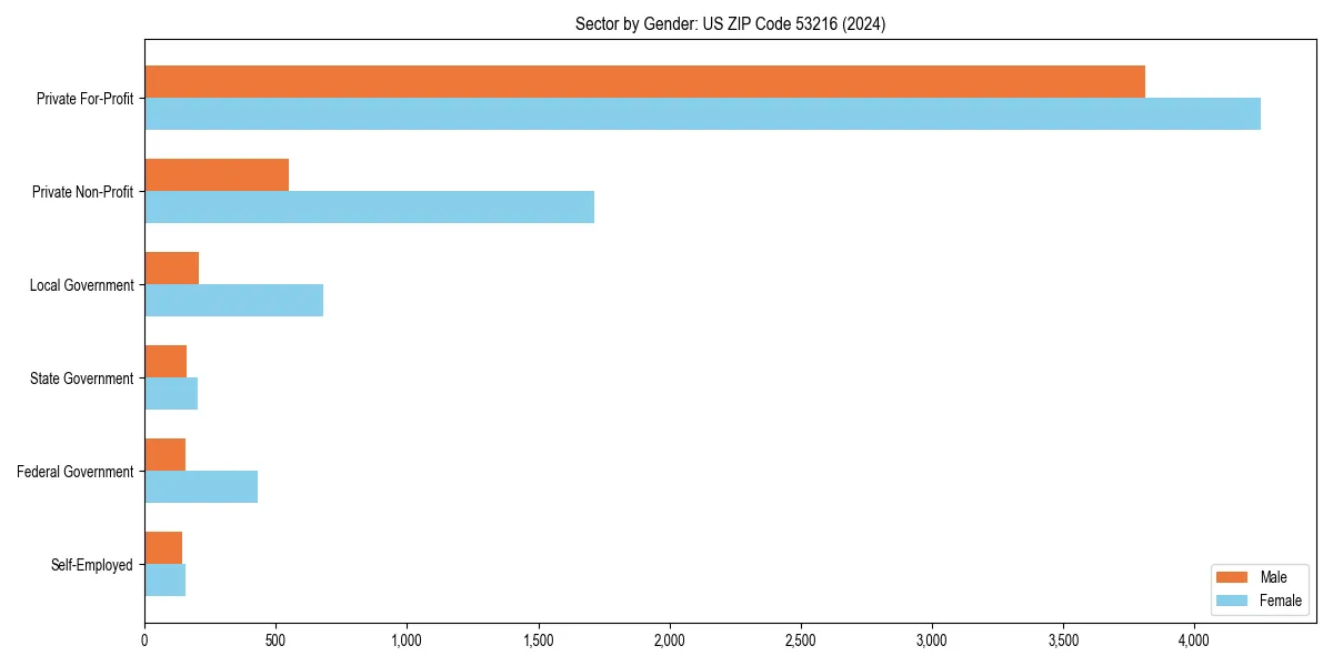 Employment sector breakdown by gender in 