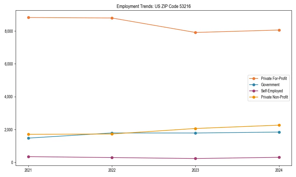 Long-term employment trends in 