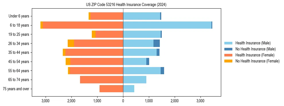Health insurance pyramid for US ZIP Code 53216