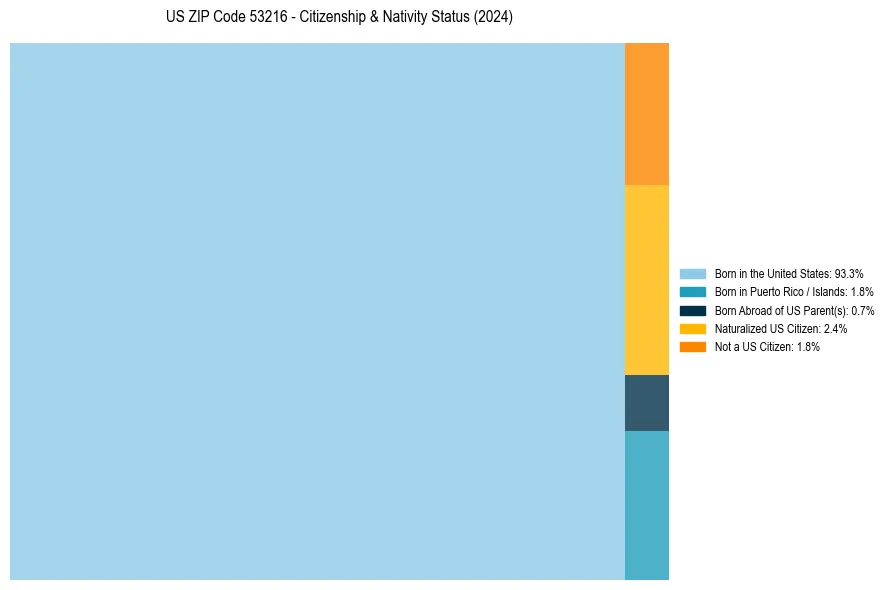 Nativity Treemap for 