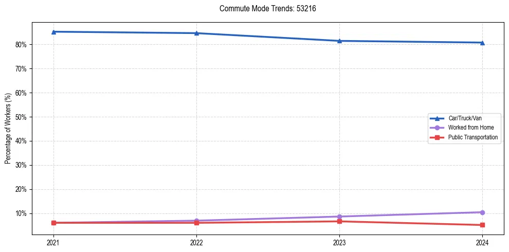 Transportation trends in US ZIP Code 53216