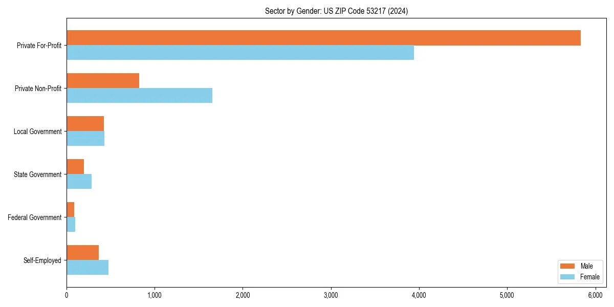 Employment sector breakdown by gender in 