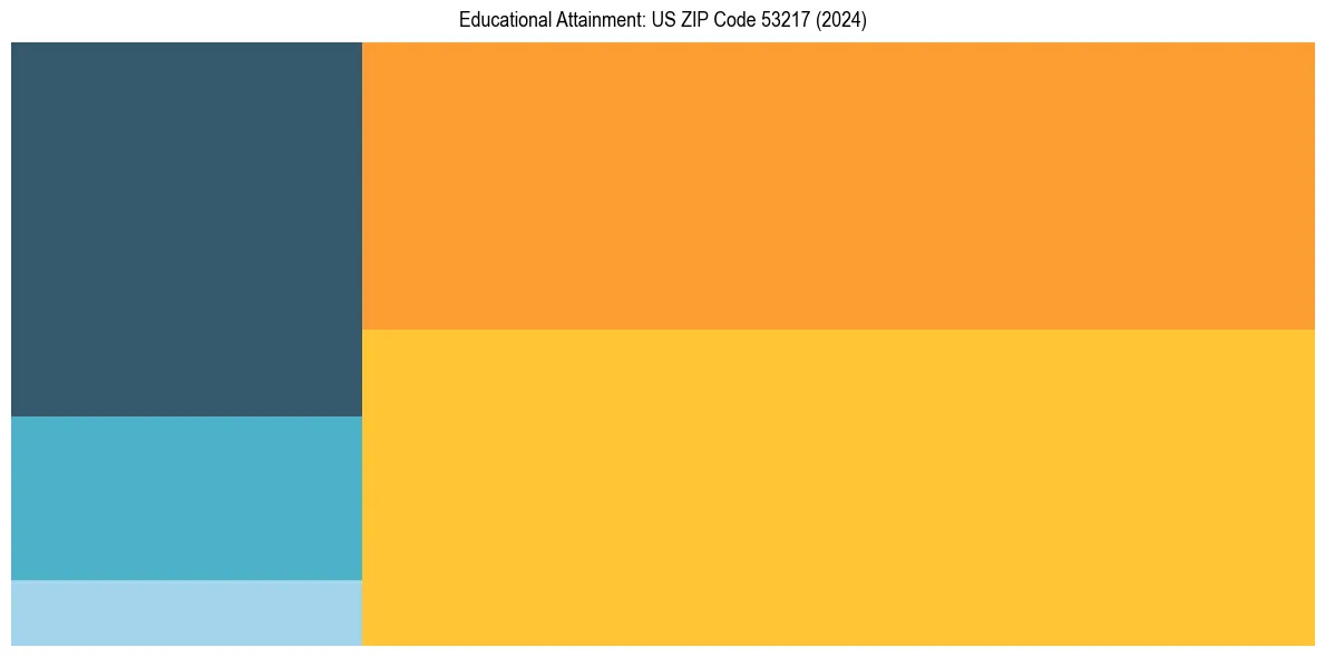 Education Treemap for  in 2024