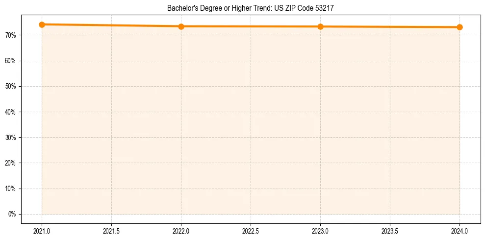 Trend chart showing bachelor degree growth in 