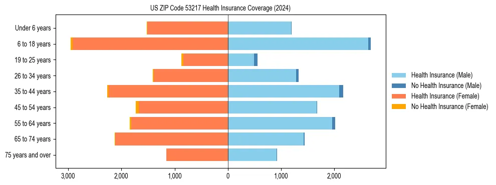 Health insurance pyramid for US ZIP Code 53217