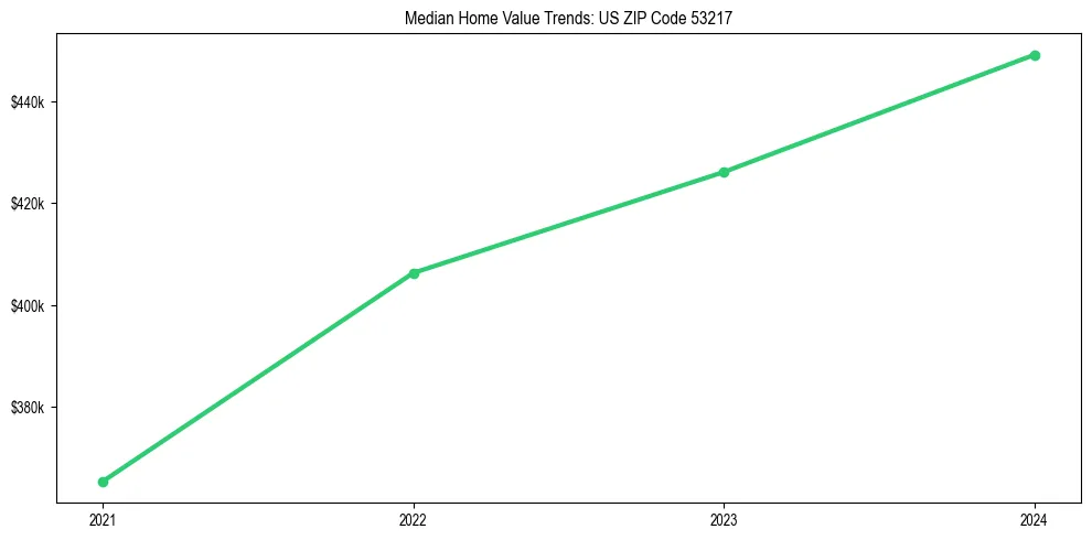 Median property value trends in 