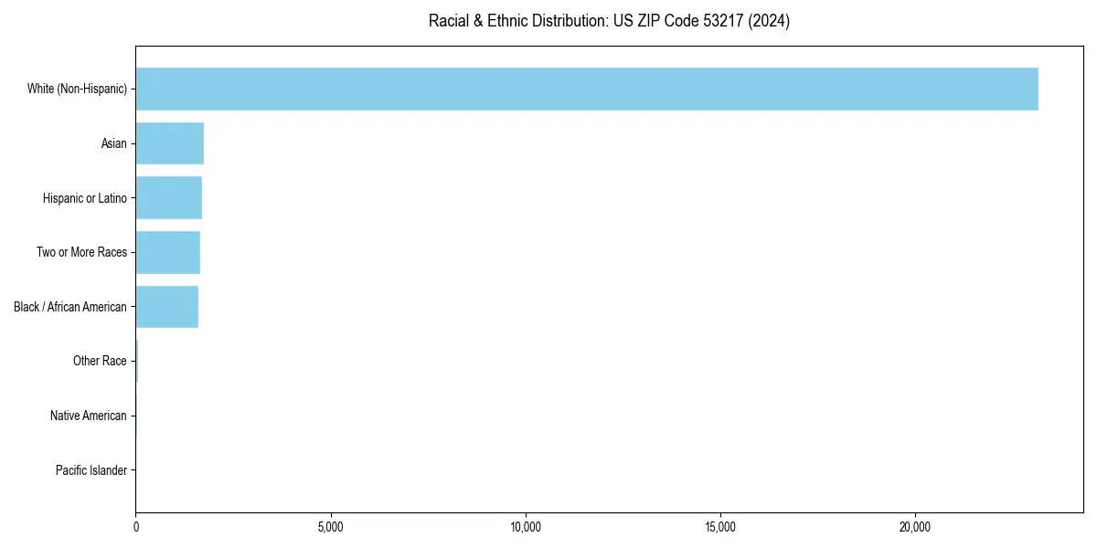Bar chart showing racial distribution in  for 2024