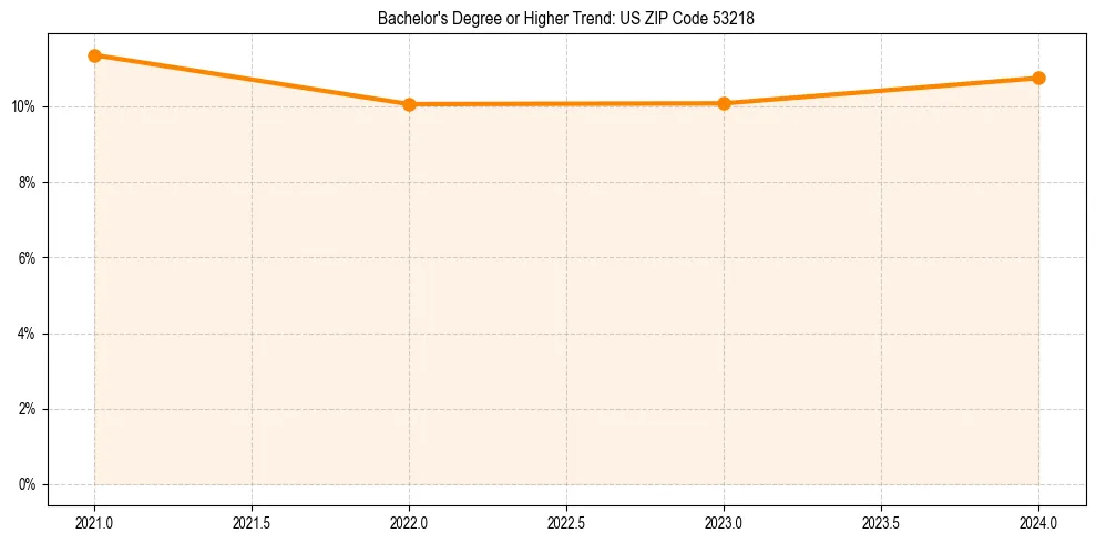 Trend chart showing bachelor degree growth in 