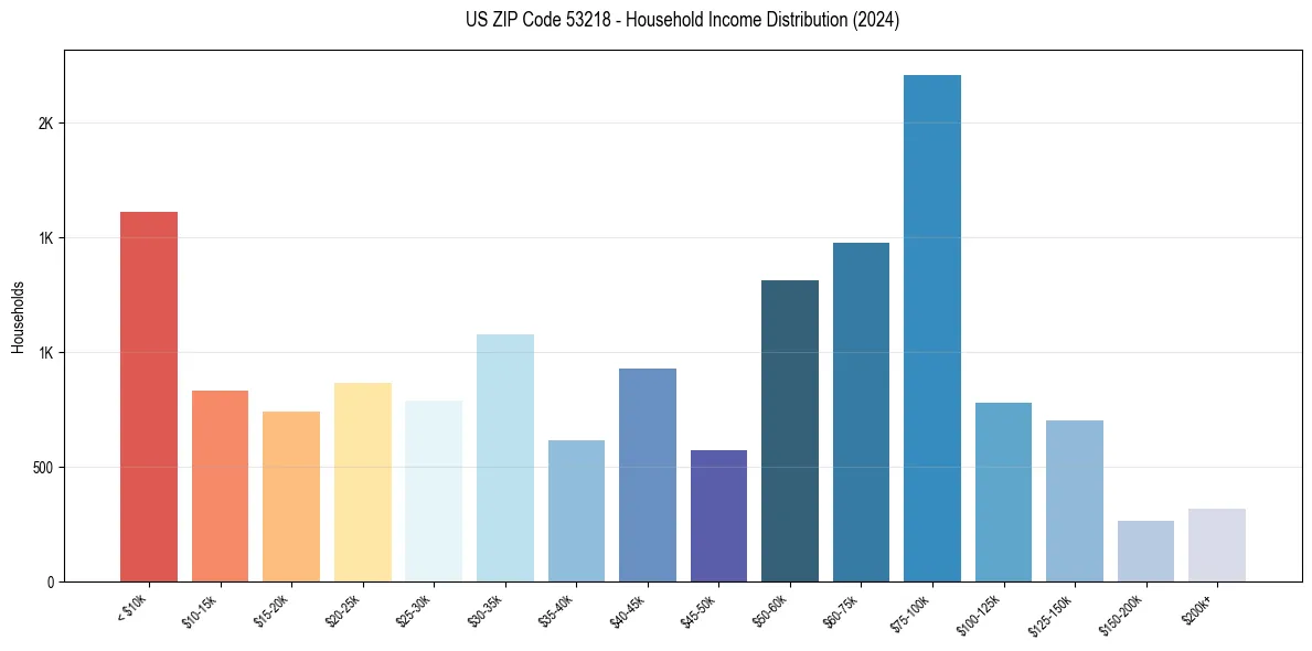 Income Distribution for 
