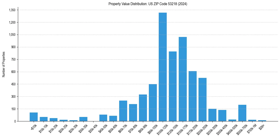 Value Distribution for 