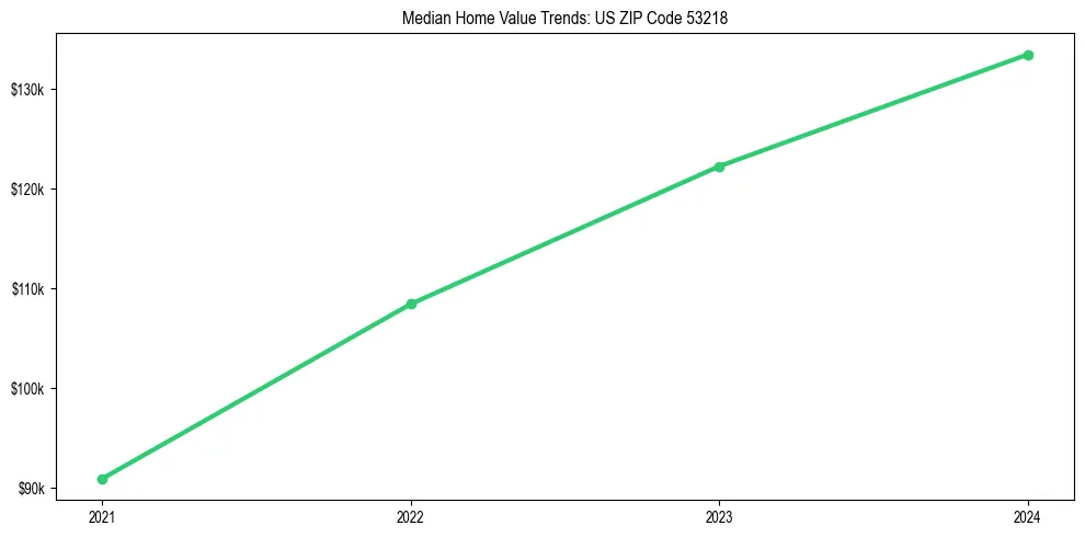 Median property value trends in 