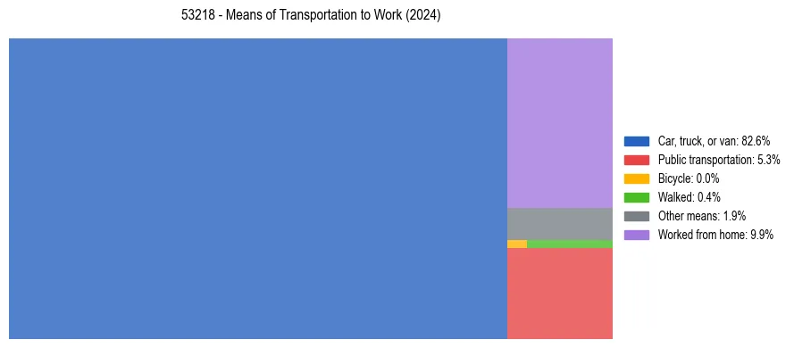 Commute modes in US ZIP Code 53218