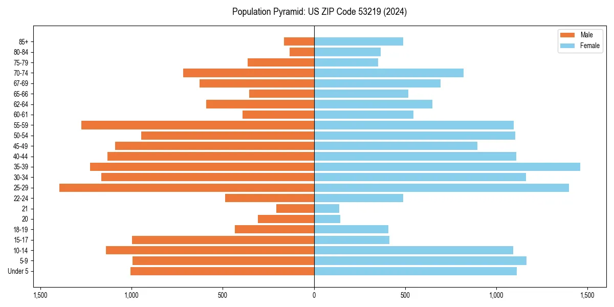 Population pyramid for 