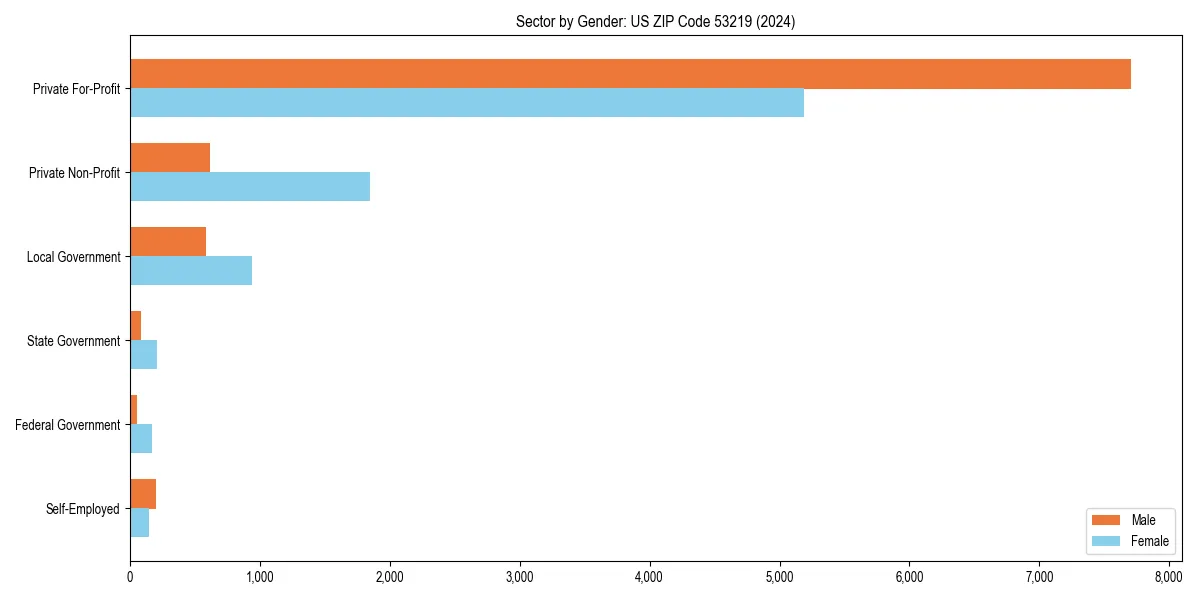 Employment sector breakdown by gender in 