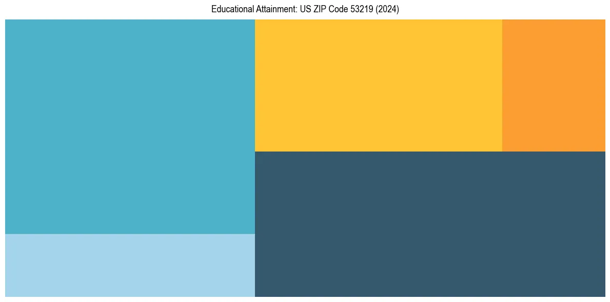Education Treemap for  in 2024