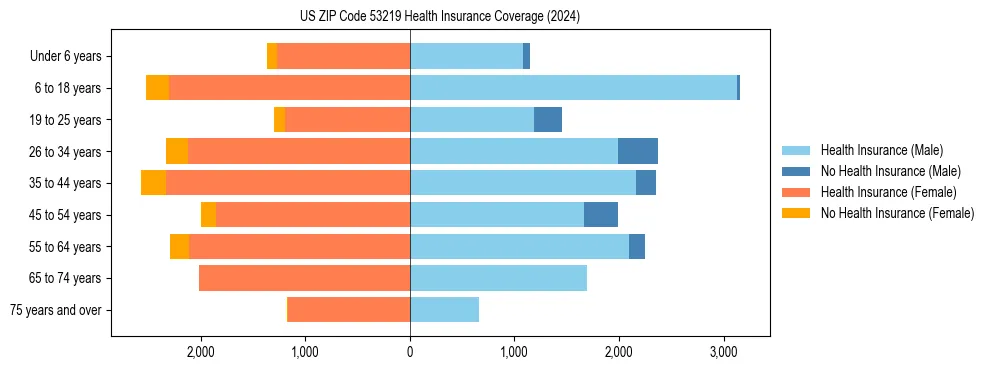 Health insurance pyramid for US ZIP Code 53219
