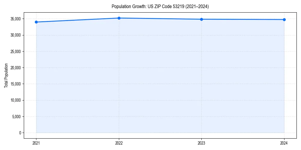 Population trends in 