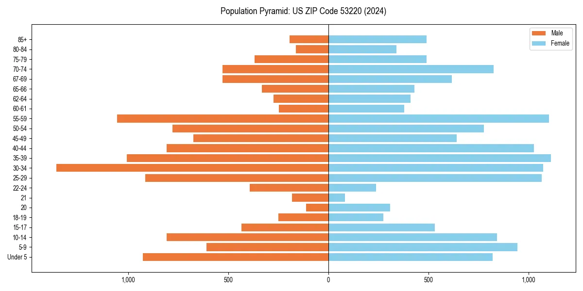 Population pyramid for 