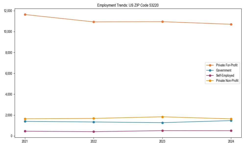 Long-term employment trends in 