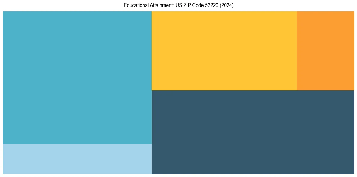 Education Treemap for  in 2024