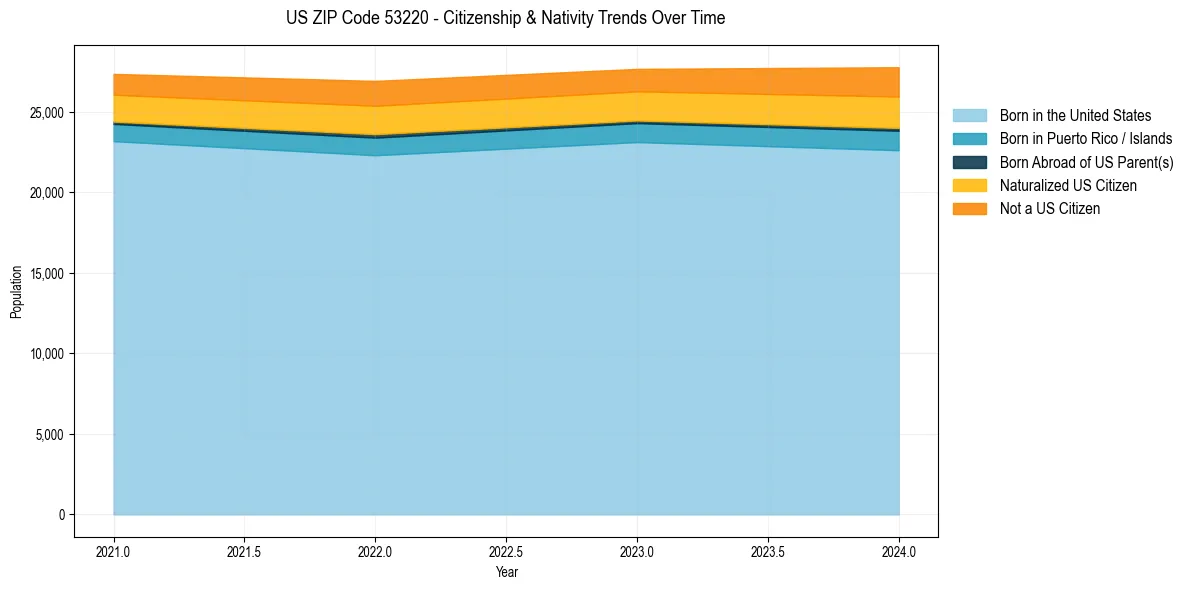 Historical nativity trends for 
