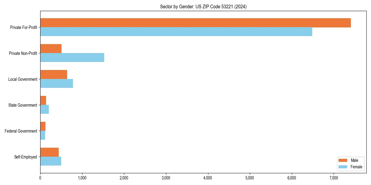Employment sector breakdown by gender in 