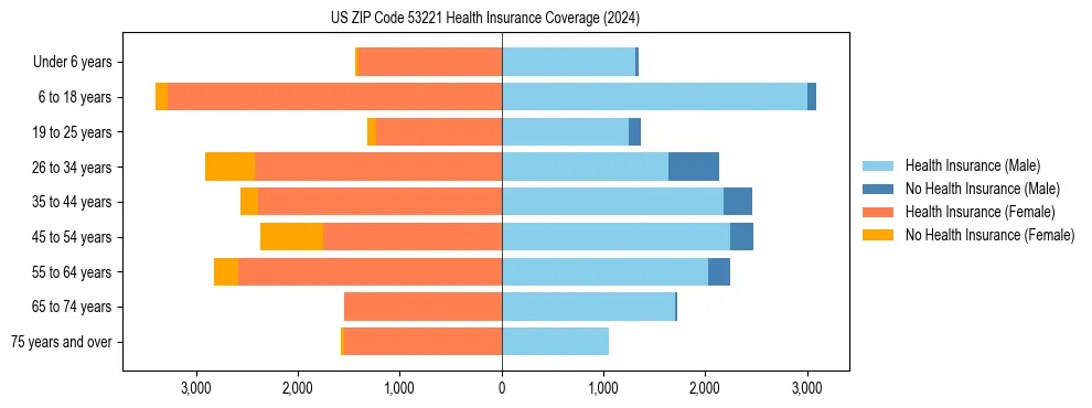 Health insurance pyramid for US ZIP Code 53221