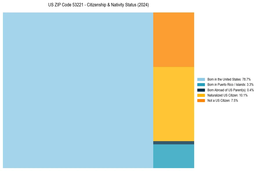 Nativity Treemap for 