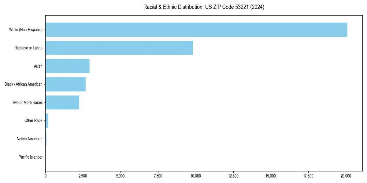 Bar chart showing racial distribution in  for 2024