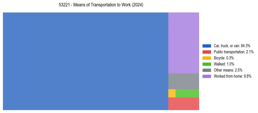 Commute modes in US ZIP Code 53221