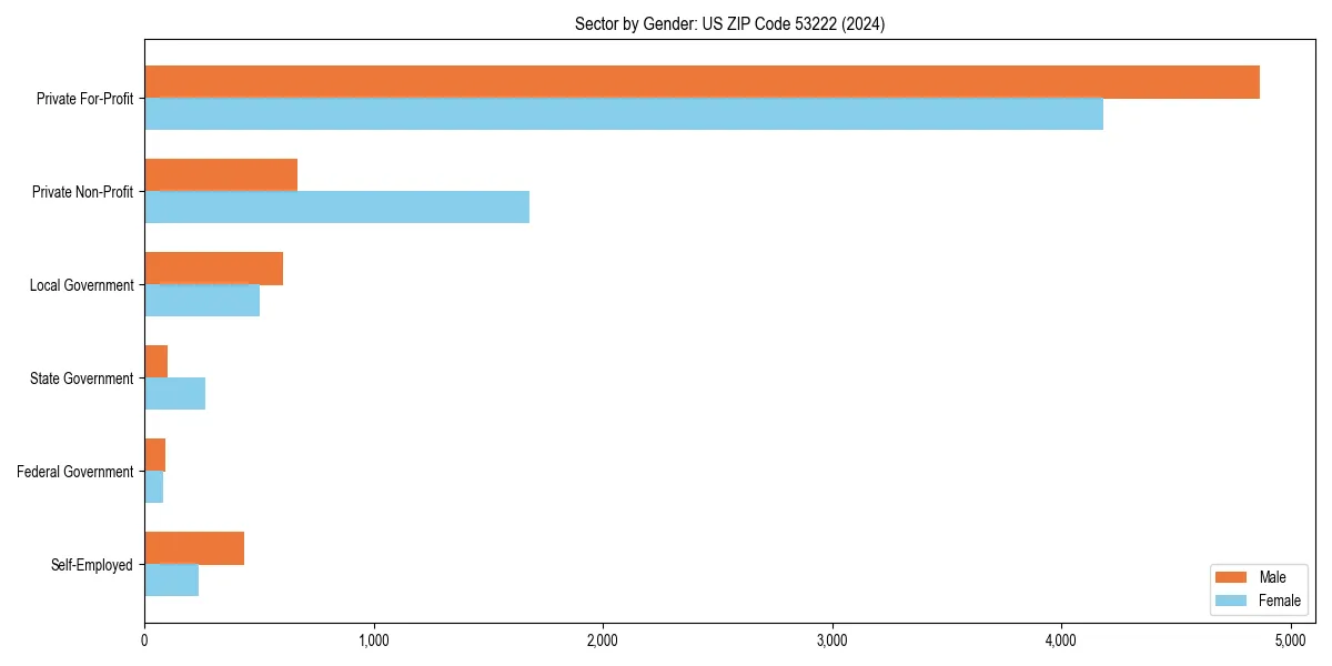 Employment sector breakdown by gender in 