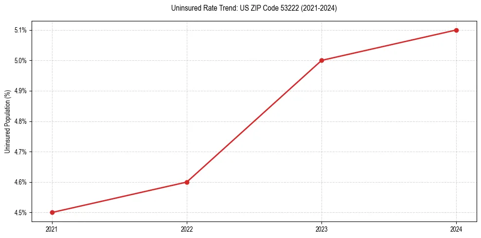 Uninsured trend chart for US ZIP Code 53222