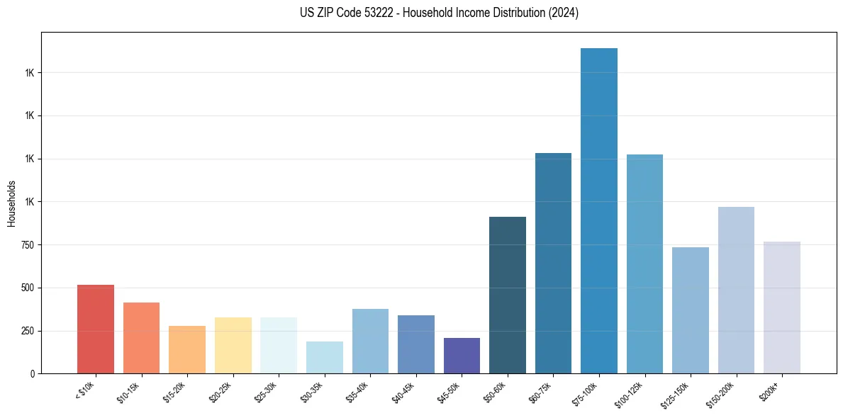 Income Distribution for 