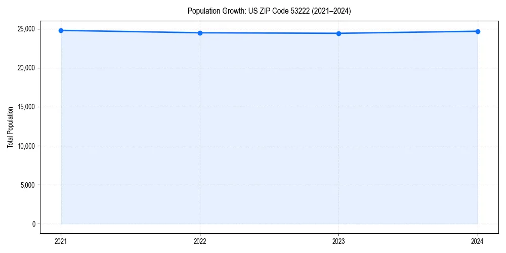 Population trends in 