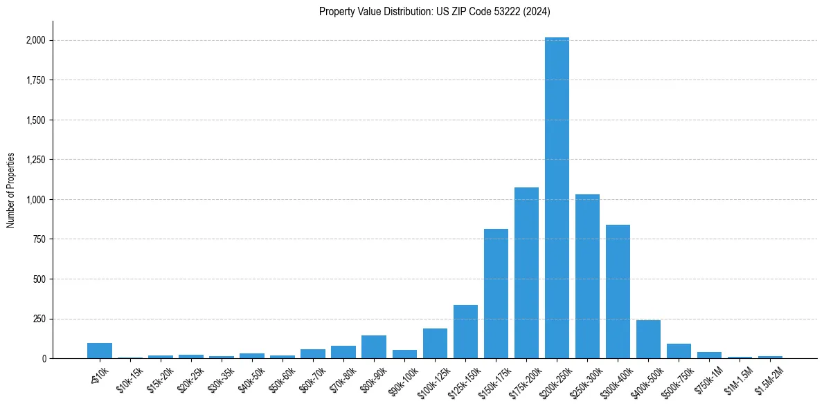 Value Distribution for 